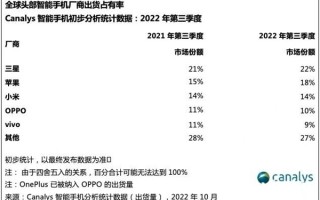 Q3全球手机出货量同比降9% 手机厂商遇寒冬