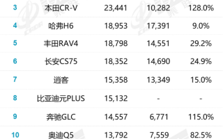 8月SUV销量排名：“国民神车”落幕 世界属于新能源！