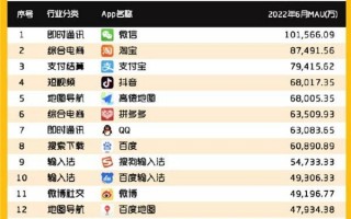 国内用户数量最多的20款App排名：前三名活跃用户超8亿！