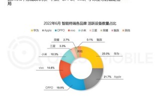 华为Mate 50硬刚苹果iPhone 14的底气：被针对3年 手机活跃量依旧国内第一