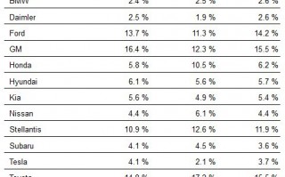 TrueCar：特斯拉 8 月美国销量同比增长 105%，远超其他公司