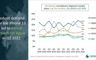 发布快1年的iPhone 13越卖越火：救了苹果