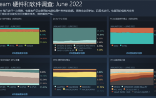 Valve公布了其最新的Steam调查结果，揭示了关于客户中软件和硬件偏好的新细节