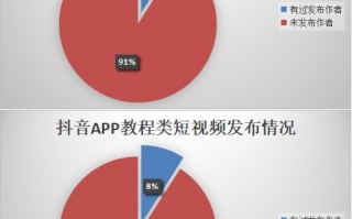 一帧报告：短视频“教程”作者占比近一成，快手用户爱吃、抖音用户爱玩