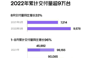 今年已新增9万车主！小鹏8月交付9578台 大涨3成