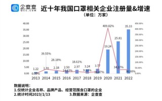 N95口罩跌破1元背后 日产能3年提升近1800倍！足量供应