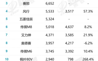 8月MPV销量排名出炉 合资品牌频频发力！国产MPV遭遇挑战