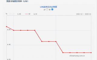 房贷利率重定价带动月供减少 为啥有人还升了呢？