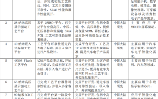 中芯国际公布核心技术家底：最新55nm已研发成功