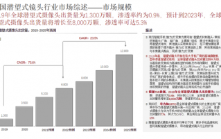 别吹2亿像素1英寸了 救救潜望镜头吧