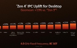 AMD果然留了一手：锐龙7000处理器的IPC提升多达39%