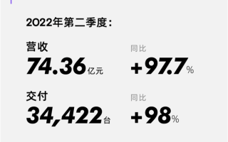 交付量近翻倍！小鹏汽车二季度营收超70亿元