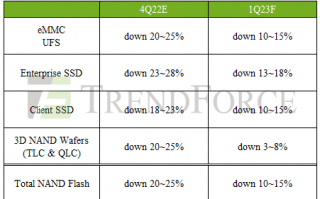 TrendForce 集邦：供应商减产奏效，预估 2023 年第一季 NAND Flash 均价跌幅收敛至 10~15%