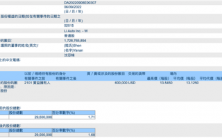 理想总裁沈亚楠5天内抛售100万股港股：套现超9000万元