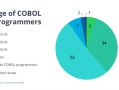 60、70岁程序员工资暴涨！原因让80/90后无奈：会COBOL语言