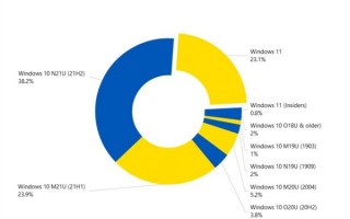 微软情何以堪！用户对升级Win11不感冒：Windows 10才是YYDS