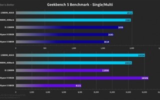 Intel 13代酷睿i5-13600K架构/频率大升级：跑分把AMD 5950X比下去了