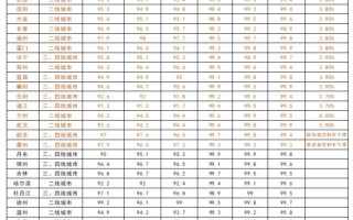 多城首套房贷款利率下调 最低3.7%，百万房贷月供减少893元