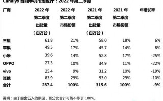 华为麒麟陷入空前寒冬：全球份额只剩0.4%！