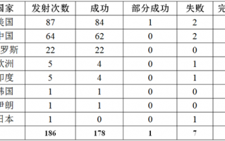 2022年全球航天发射情况汇总：我国共发射64次 失败2次