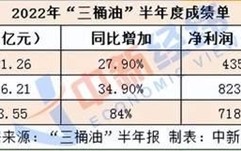 全球油价大涨！“三桶油”上半年日赚超10亿：国内油价5连降欲终结