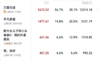 2022国庆档首日票房破亿！《万里归途》领跑 评分9.6