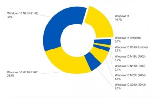 微软尴尬了！用户对Windows 11不感冒 升级率可怜到不行