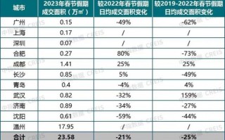 房贷利率进入3时代，提前还贷潮下银行压力陡增：近20城下调利率