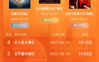 2022年全国电影总票房超300亿！《长津湖之水门桥》夺冠