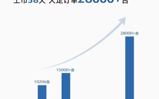 日均卖736台秒杀GL8！腾势D9上市38天 斩获2.8万订单