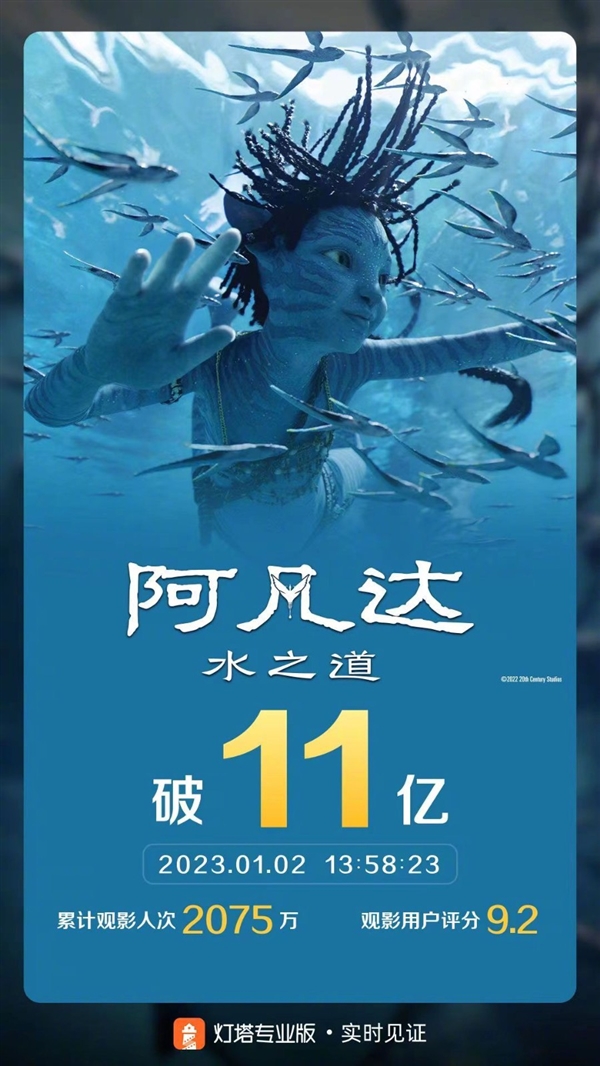 《阿凡达2》票房达到回本线了：全球票房已突破14亿美元-第3张图片-9158手机教程网