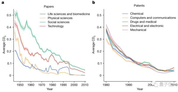 为什么颠覆性研究越来越少了？科学家从4500万篇论文中得到答案-第7张图片-9158手机教程网