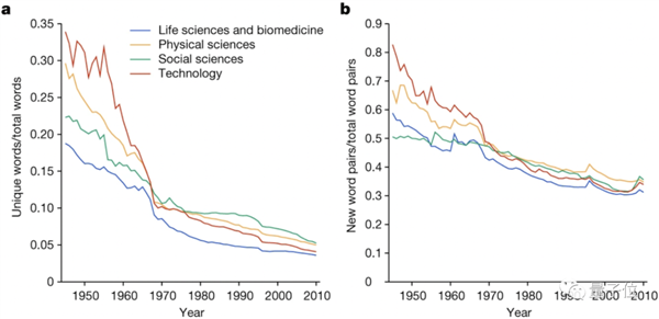 为什么颠覆性研究越来越少了？科学家从4500万篇论文中得到答案-第8张图片-9158手机教程网