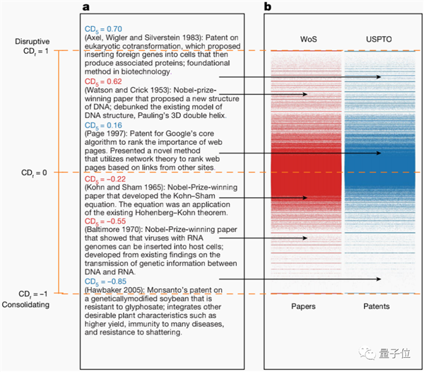 为什么颠覆性研究越来越少了？科学家从4500万篇论文中得到答案-第6张图片-9158手机教程网
