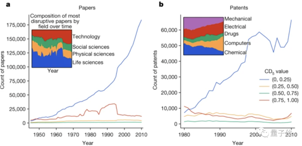为什么颠覆性研究越来越少了？科学家从4500万篇论文中得到答案-第10张图片-9158手机教程网