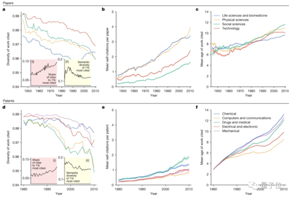 为什么颠覆性研究越来越少了？科学家从4500万篇论文中得到答案-第11张图片-9158手机教程网