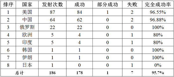 2022年全球航天发射情况汇总：我国共发射64次 失败2次-第1张图片-9158手机教程网