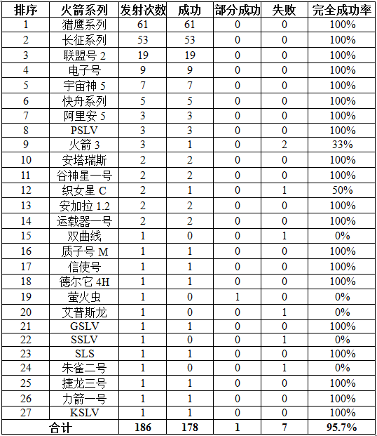 2022年全球航天发射情况汇总：我国共发射64次 失败2次-第3张图片-9158手机教程网