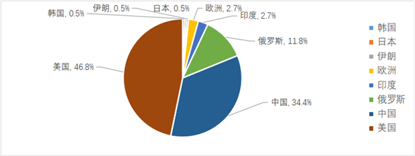 2022年全球航天发射情况汇总：我国共发射64次 失败2次-第2张图片-9158手机教程网