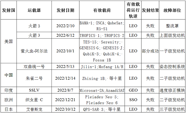 2022年全球航天发射情况汇总：我国共发射64次 失败2次-第5张图片-9158手机教程网