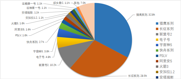 2022年全球航天发射情况汇总：我国共发射64次 失败2次-第4张图片-9158手机教程网