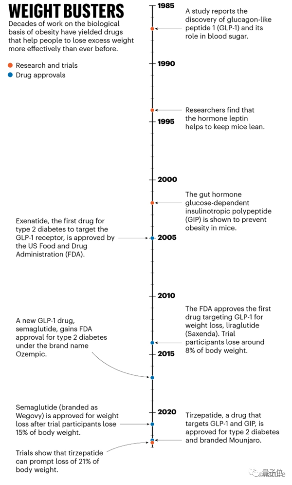科学家都惊到的减肥药出现了！每周一针 有人减掉近一半体重-第10张图片-9158手机教程网