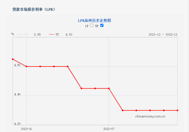房贷利率重定价带动月供减少 为啥有人还升了呢?-第1张图片-9158手机教程网 房贷利率重定价带动月供减少 为啥有人还升了呢?-第1张图片-9158手机教程网