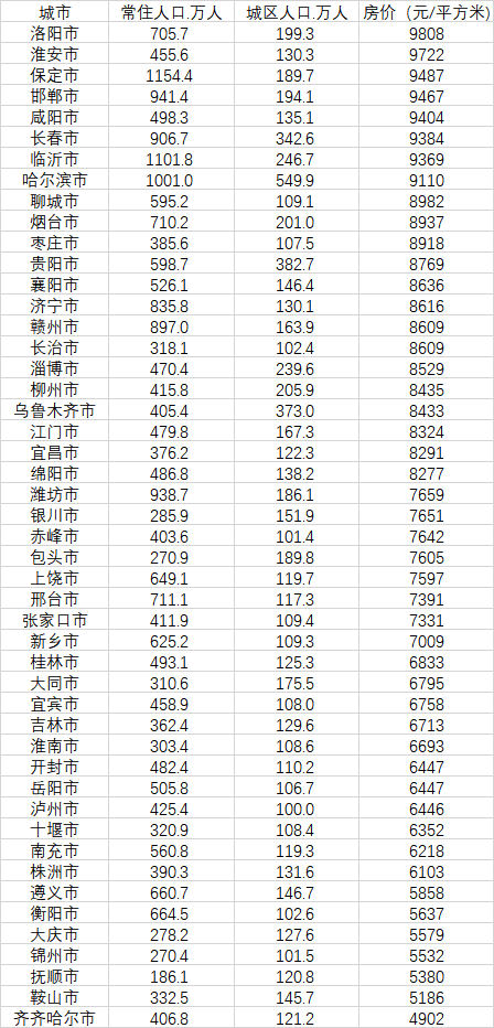 全国房价最低的5个城市均来自东北 你考虑入手房子了吗-第2张图片-9158手机教程网 全国房价最低的5个城市均来自东北 你考虑入手房子了吗-第2张图片-9158手机教程网