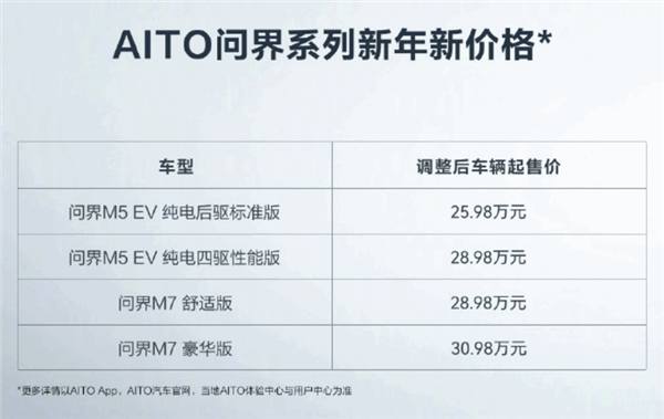 华为AITO问界汽车降价!赛力斯:对单车毛利率有影响-第1张图片-9158手机教程网 华为AITO问界汽车降价!赛力斯:对单车毛利率有影响-第1张图片-9158手机教程网