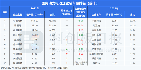 2022年动力电池装车量排名:“宁迪”双王吃下超7成市场-第1张图片-9158手机教程网 2022年动力电池装车量排名:“宁迪”双王吃下超7成市场-第1张图片-9158手机教程网
