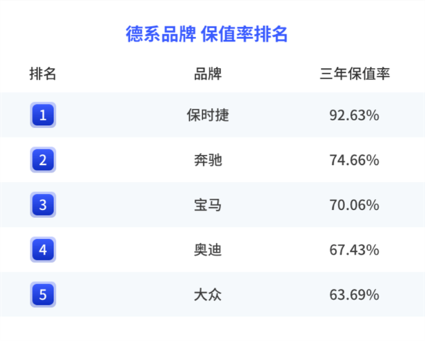 2022年度中国汽车保值率:日系车屠榜 秒杀BBA豪华车-第2张图片-9158手机教程网 2022年度中国汽车保值率:日系车屠榜 秒杀BBA豪华车-第2张图片-9158手机教程网
