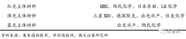 打破日本垄断!OLED关键材料FMM首次国产-第7张图片-9158手机教程网 打破日本垄断!OLED关键材料FMM首次国产-第7张图片-9158手机教程网