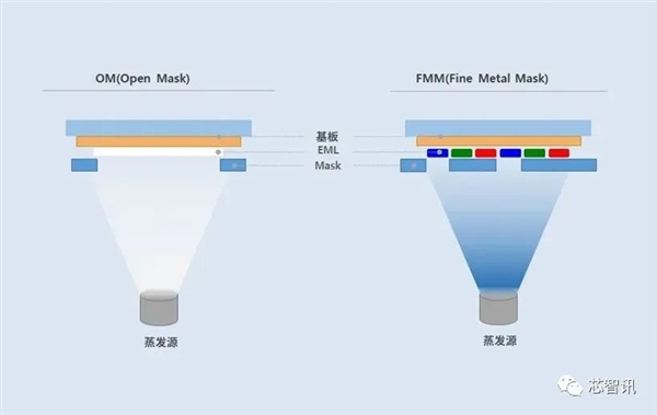 打破日本垄断!OLED关键材料FMM首次国产-第8张图片-9158手机教程网 打破日本垄断!OLED关键材料FMM首次国产-第8张图片-9158手机教程网