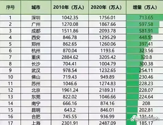 地级市也在走向空心化 人口主要流动方向为北京、长三角、珠三角等-第6张图片-9158手机教程网 地级市也在走向空心化 人口主要流动方向为北京、长三角、珠三角等-第6张图片-9158手机教程网